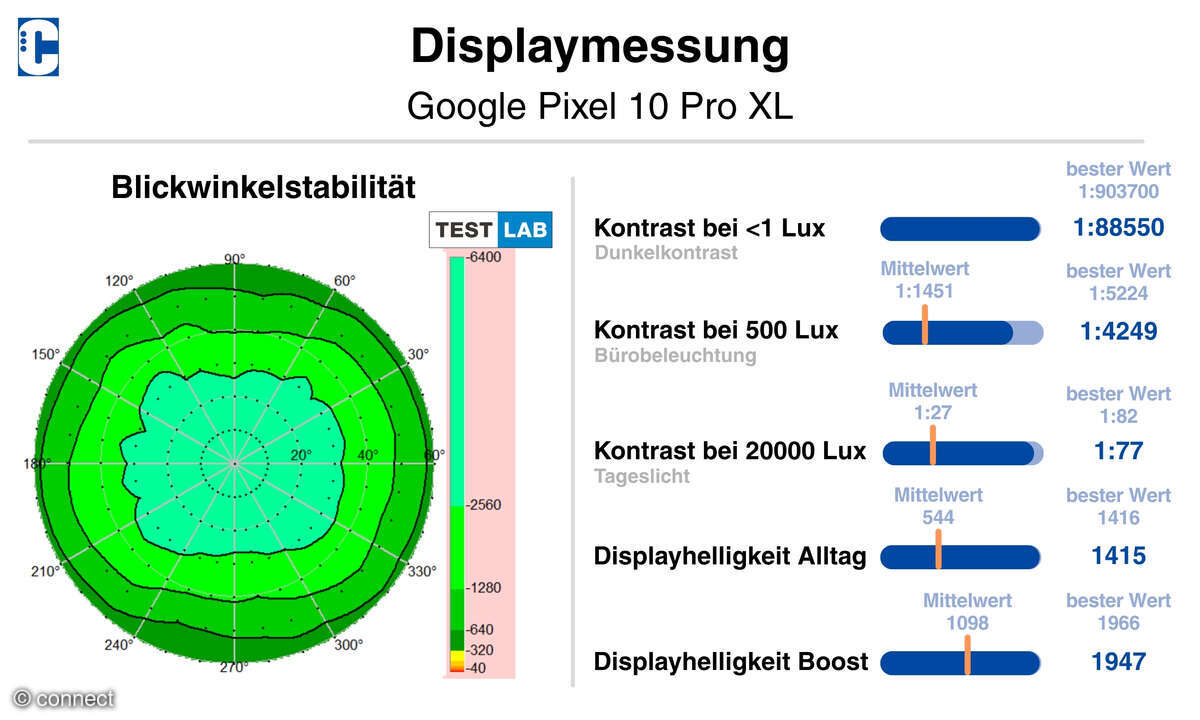 Google Pixel 10 Pro XL Displaywertung