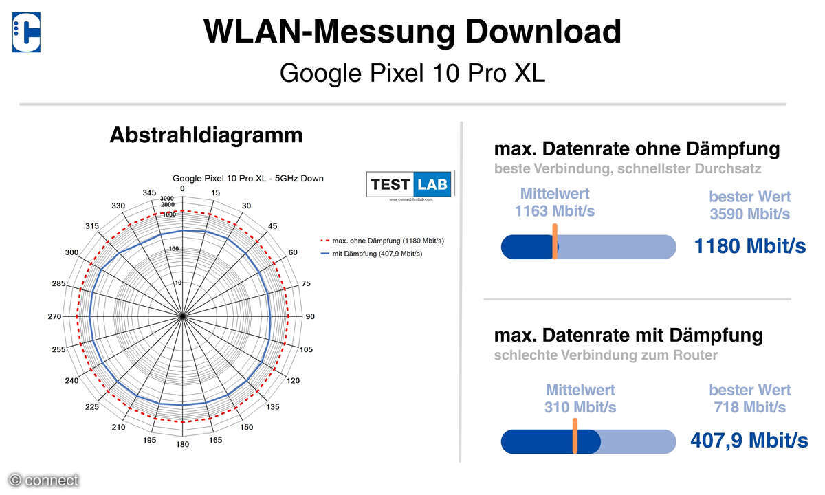Google Pixel 10 Pro XL WLAN-Messung