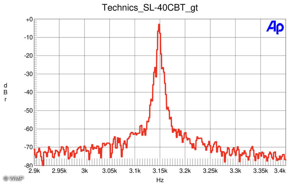 Technics SL-40CBT - Drehzahlmessung