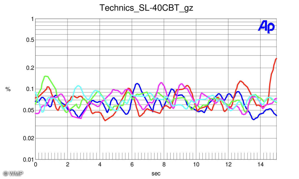Technics SL-40CBT - Gleichlaufmessung