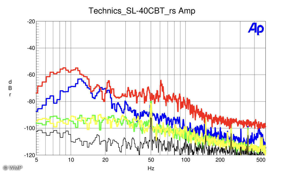 Technics SL-40CBT - Rumpelmessung mit integriertem Phono-Verstärker