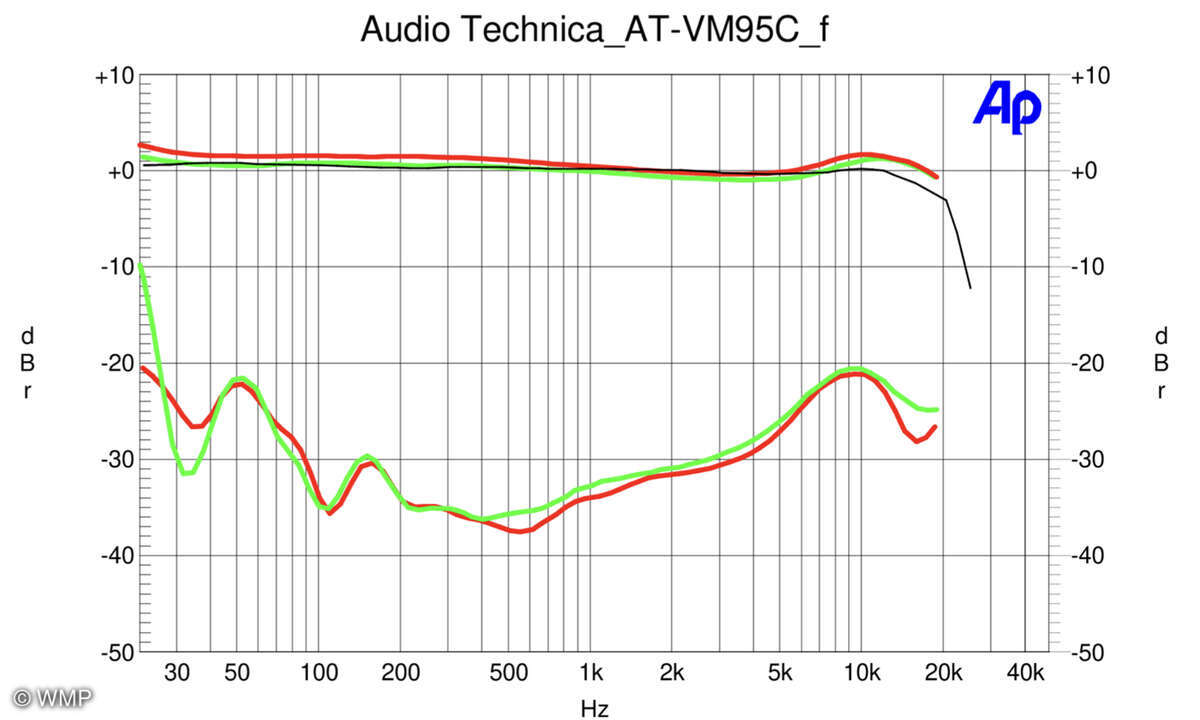 Audio-Technica AT-VM95C - Frequenzgangmessung