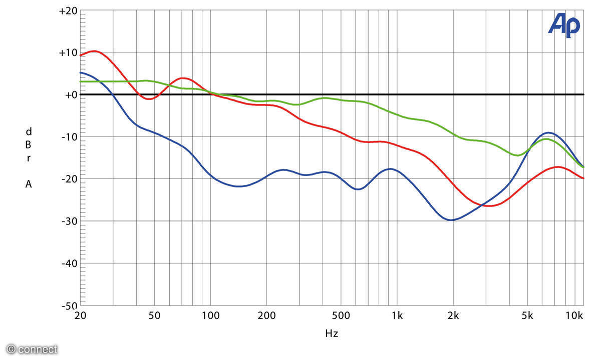 Nothing Ear 3 Test ANC Diagramm