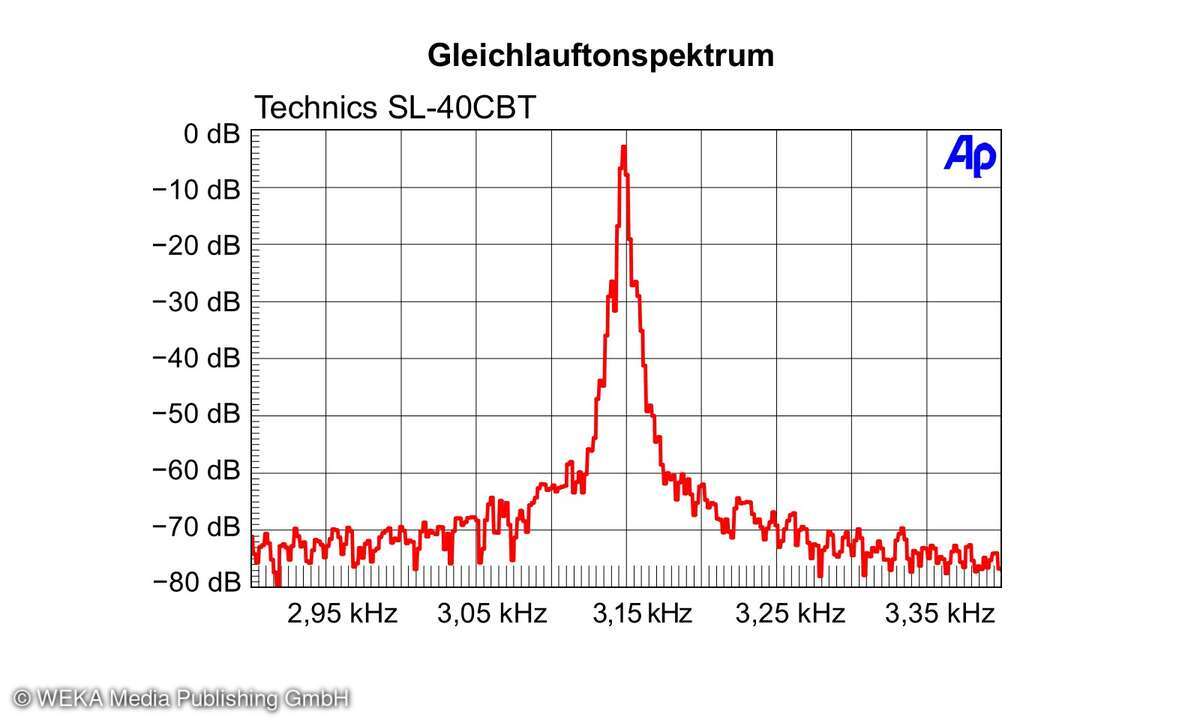 Messdiagramm: Technics SL-40CBT Drehzahl
