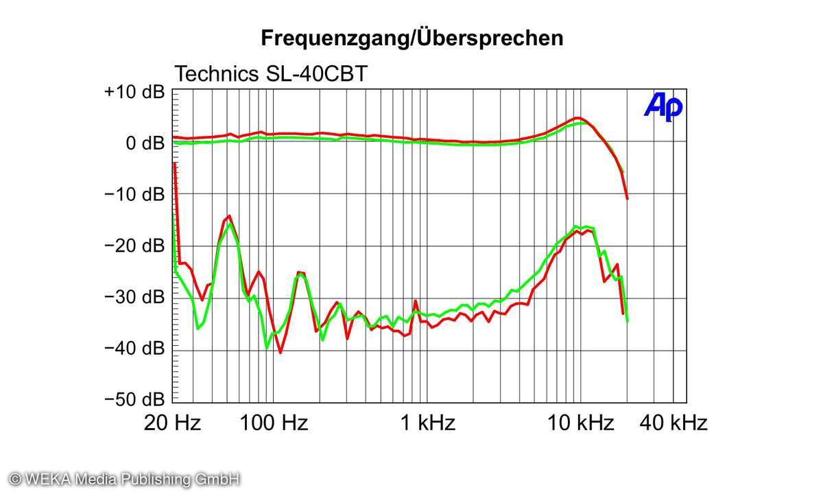 Messdiagramm: Technics SL-40CBT Frequenzgang