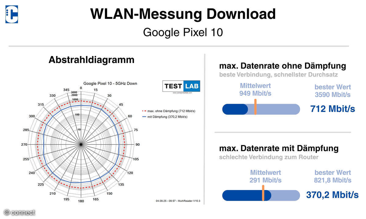 Google Pixel 10 Test Wifi