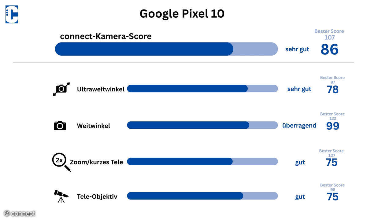 Google Pixel 10 Test Kamera