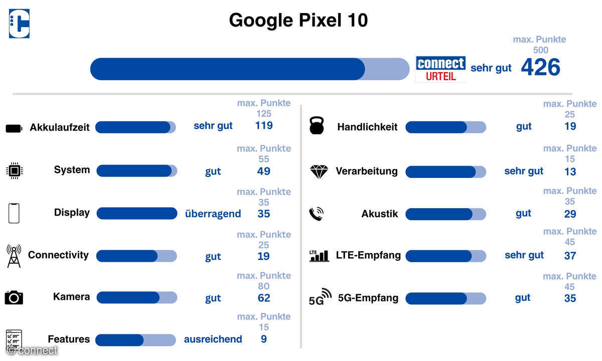 Google Pixel 10 Test Gesamt