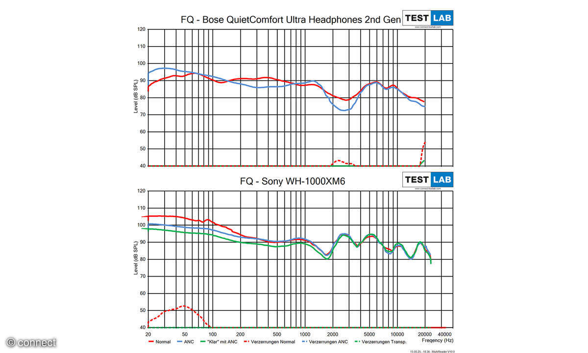Bose QuietComfort Ultra 2 vs. Sony WH-1000XM6 Frequenzgang
