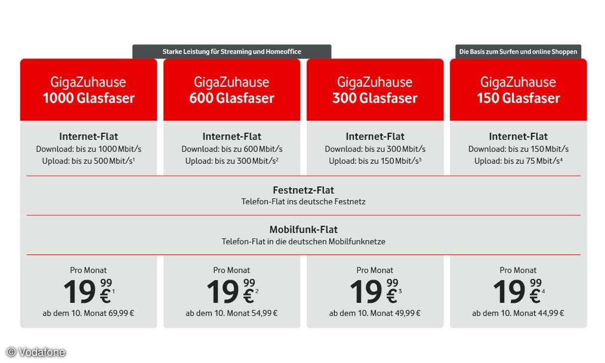 Vodafone Glasfasetarife Oktober 2025