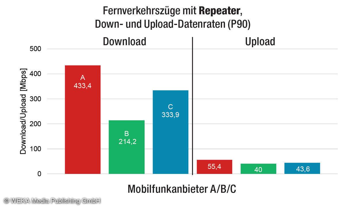 Hinten dran: Die Werte aus Zügen, die noch mit Repeatern ausgerüstet sind,  fallen gegenüber den Zügen mit mobilfunkdurchlässigen Scheiben zurück –  auch wenn die Unterschiede pro Netzbetreiber variieren (auch hier: P90-Werte)