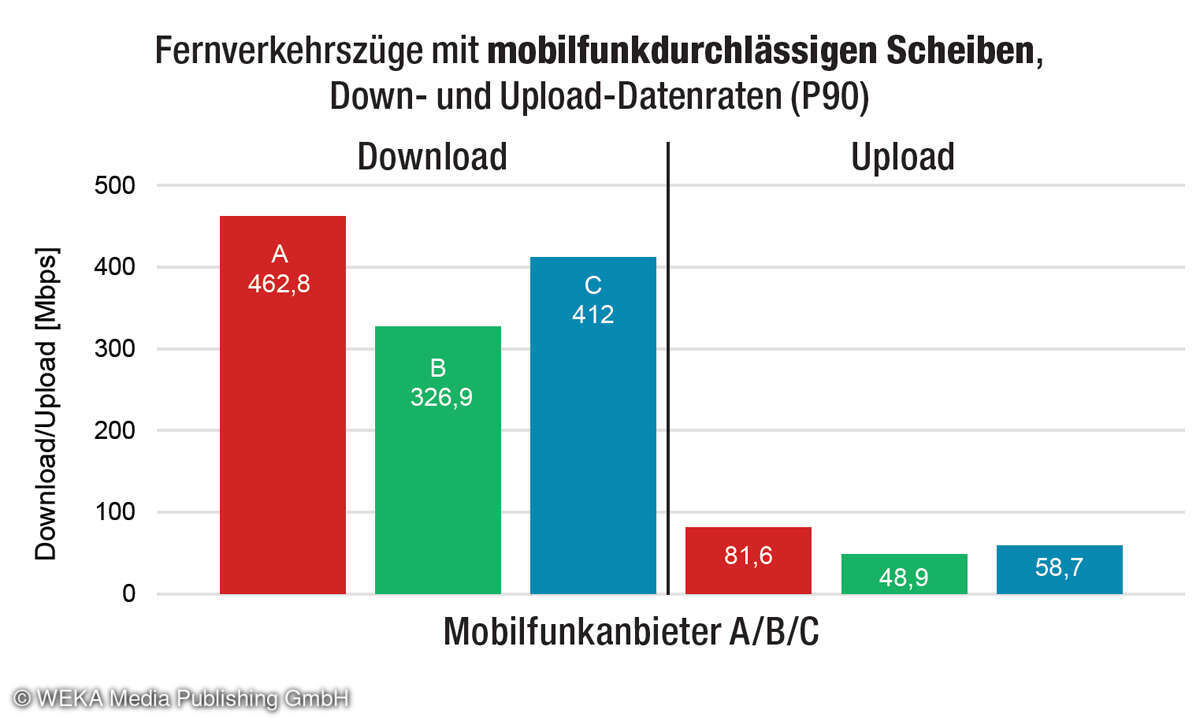 Geschwindigkeitsvorteil: Die gemessenen Download- und Upload-Datenraten  (hier die P90-Werte, die jeweils schnellsten 10 Prozent im Datenpool) fielen in  Zügen mit mobilfunkdurchlässigen Scheiben klar höher aus: