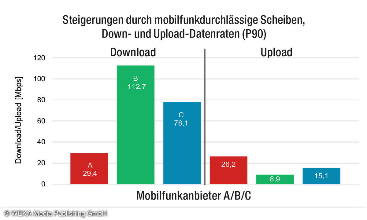 Verbesserungspotenzial: Steigerungen gibt es bei allen drei Anbietern. Bei den Downloads fallen sie am höchsten in den Netzen aus, die mit Repeatern am  schwächsten abgeschnitten haben.