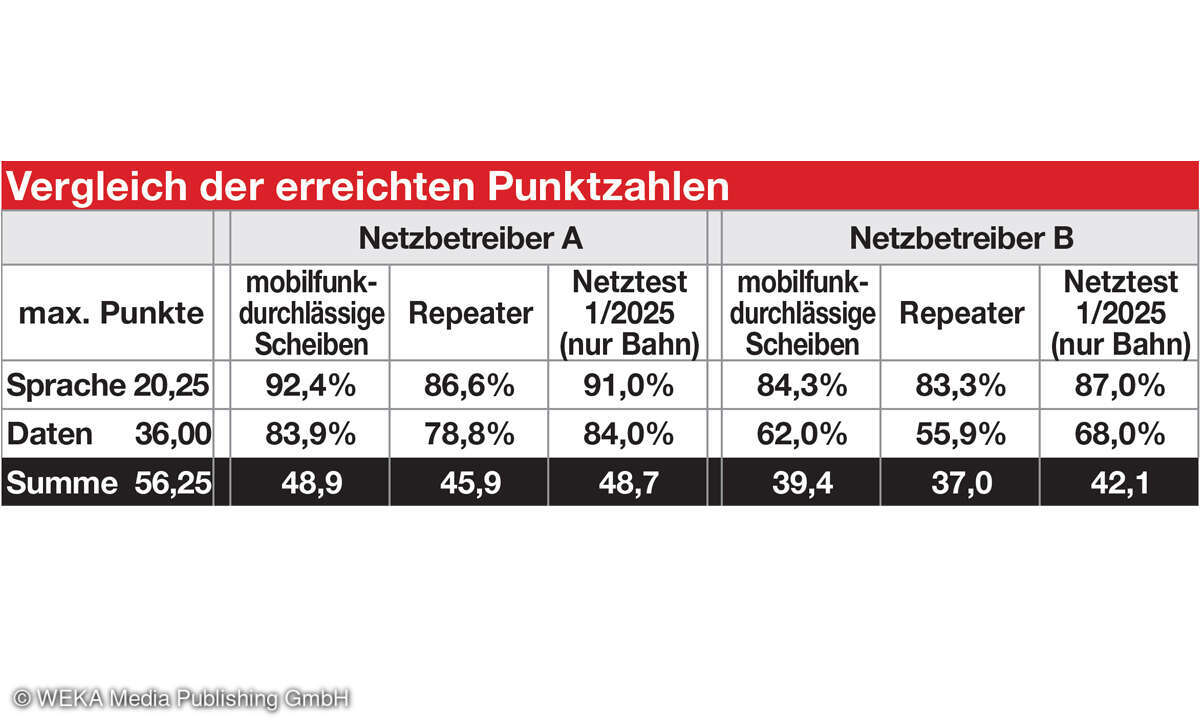 Die hier gezeigten Punktzahlen basieren auf dem kompletten Testumfang (nicht nur den oben gezeigten P90-Werten).  Die Ergebnisse eines dritten Netzbetreibers wurden nicht berücksichtigt, weil bei ihm Inkonsistenzen bei einer der  Messfahrten auftrate
