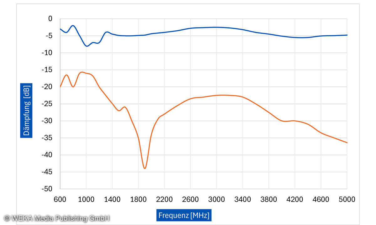 Illustration der geringen Dämpfung einer gelaserten Scheibe (blau) im Vergleich zur hochdämpfenden, unbehandelten Variante (orange).