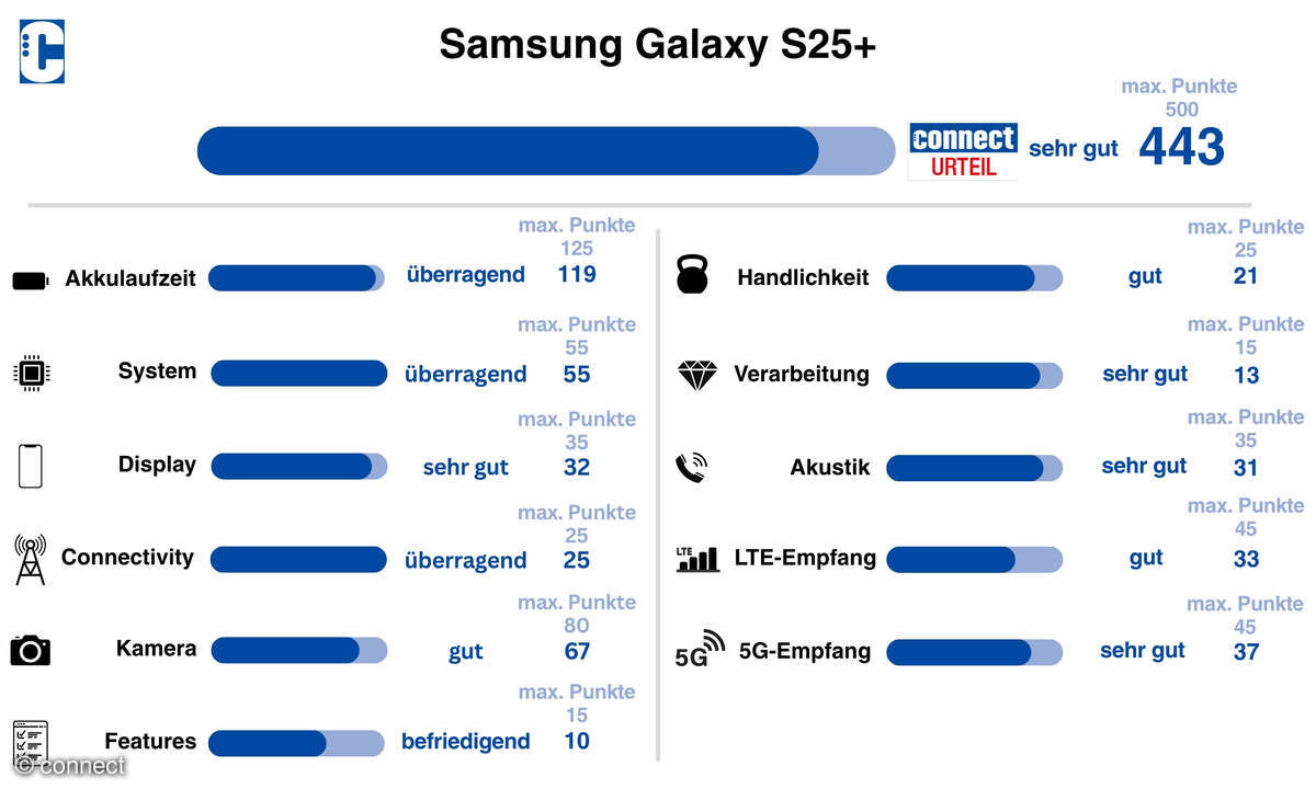 Samsung Galaxy S25+ Wertung