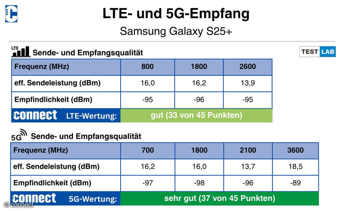 Samsung Galaxy S25+ Empfang