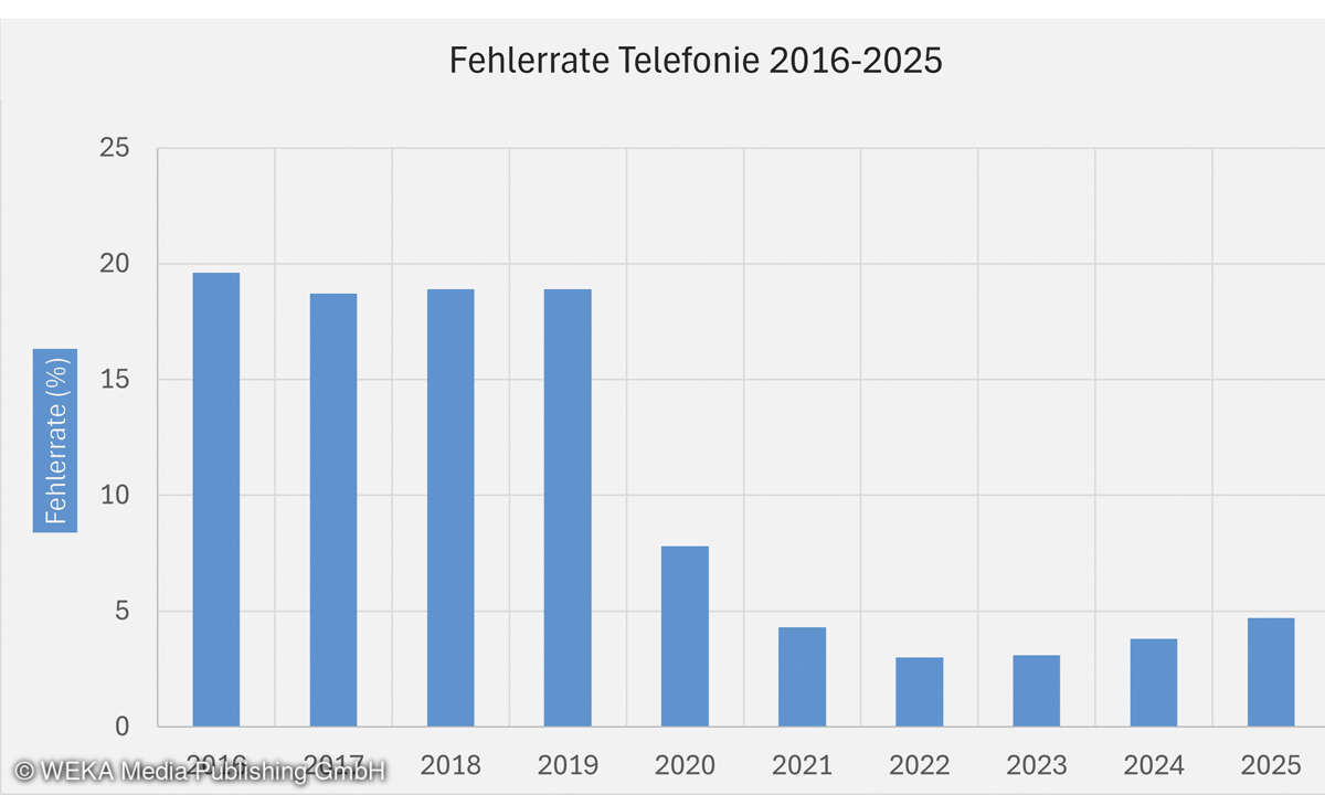 Die maximal erreichten Download-Geschwindigkeiten in ICEs sind im gleichen Zeitraum von etwa 17 Mbit/s auf über 350 Mbit/s gestiegen.