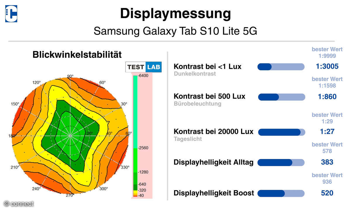 Samsung Galaxy Tab S210 Lite 5G Test Displaymessung