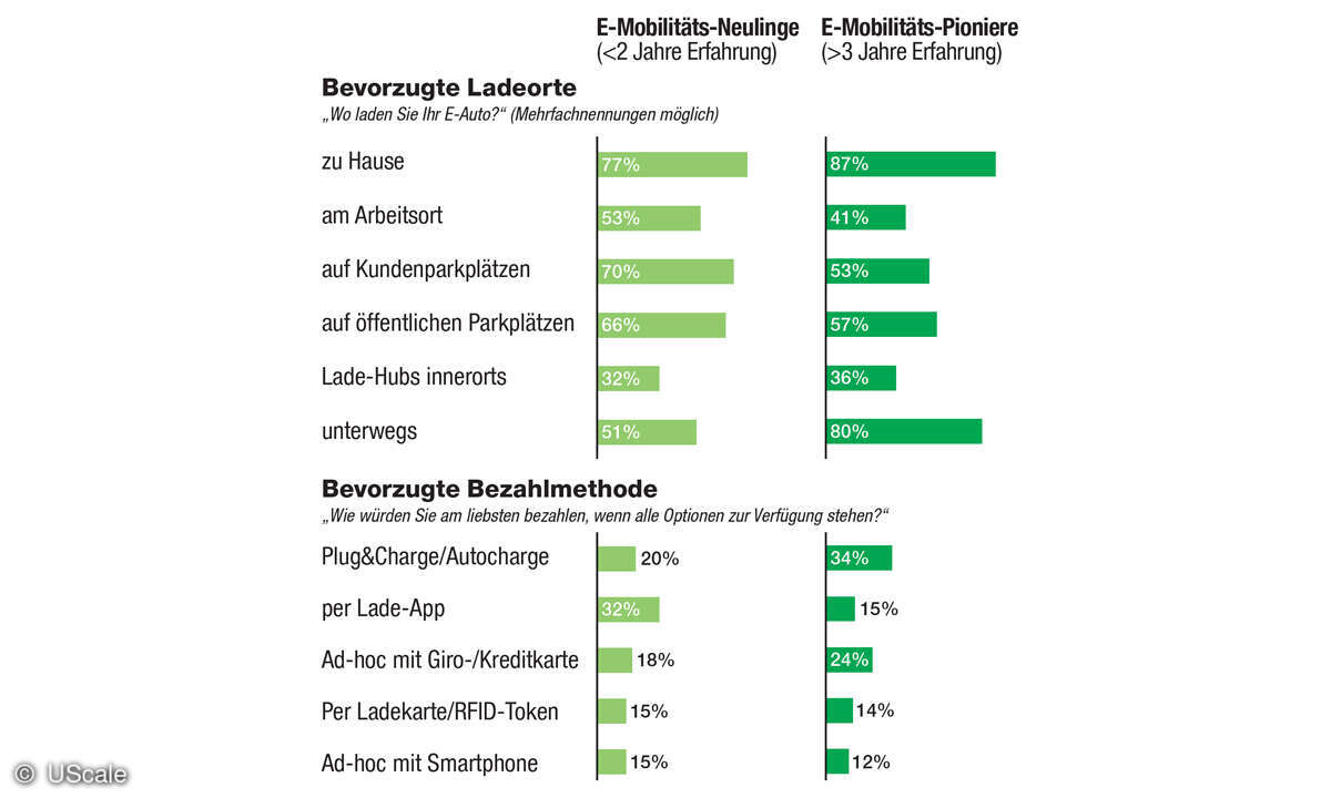 Ladetarife für E-Autos im Vergleich: Studie
