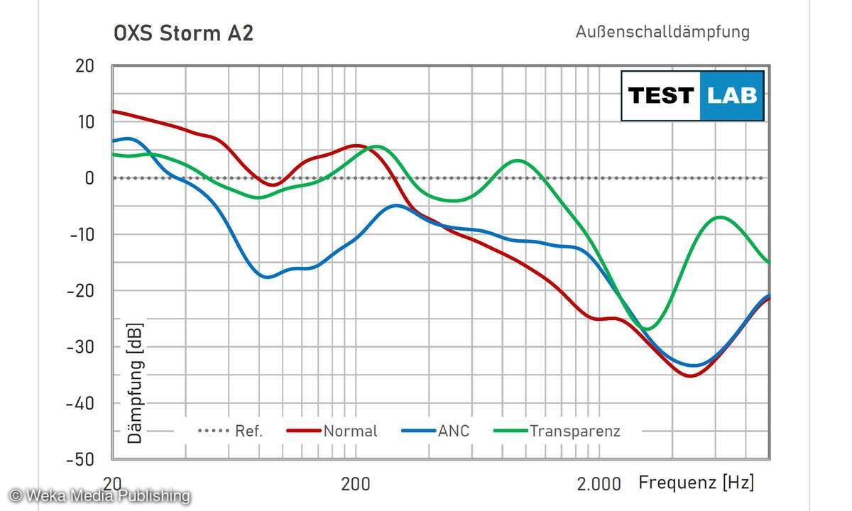 OXS Storm A2 Messergebnisse Audio-Labor