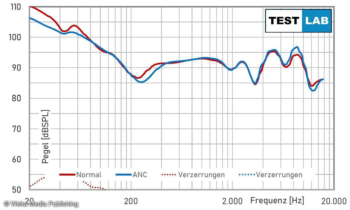 OXS Storm A2 Messergebnisse Audio-Labor