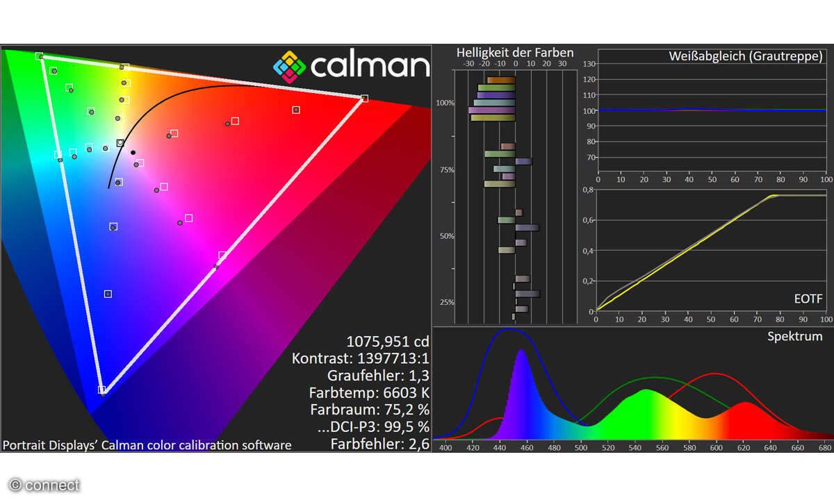  Philips 65OLED810: Aus dem Messlabor HDR