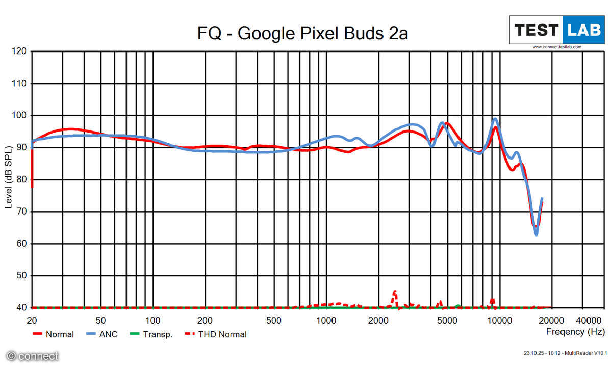 Google Pixel Buds 2a Frequenz