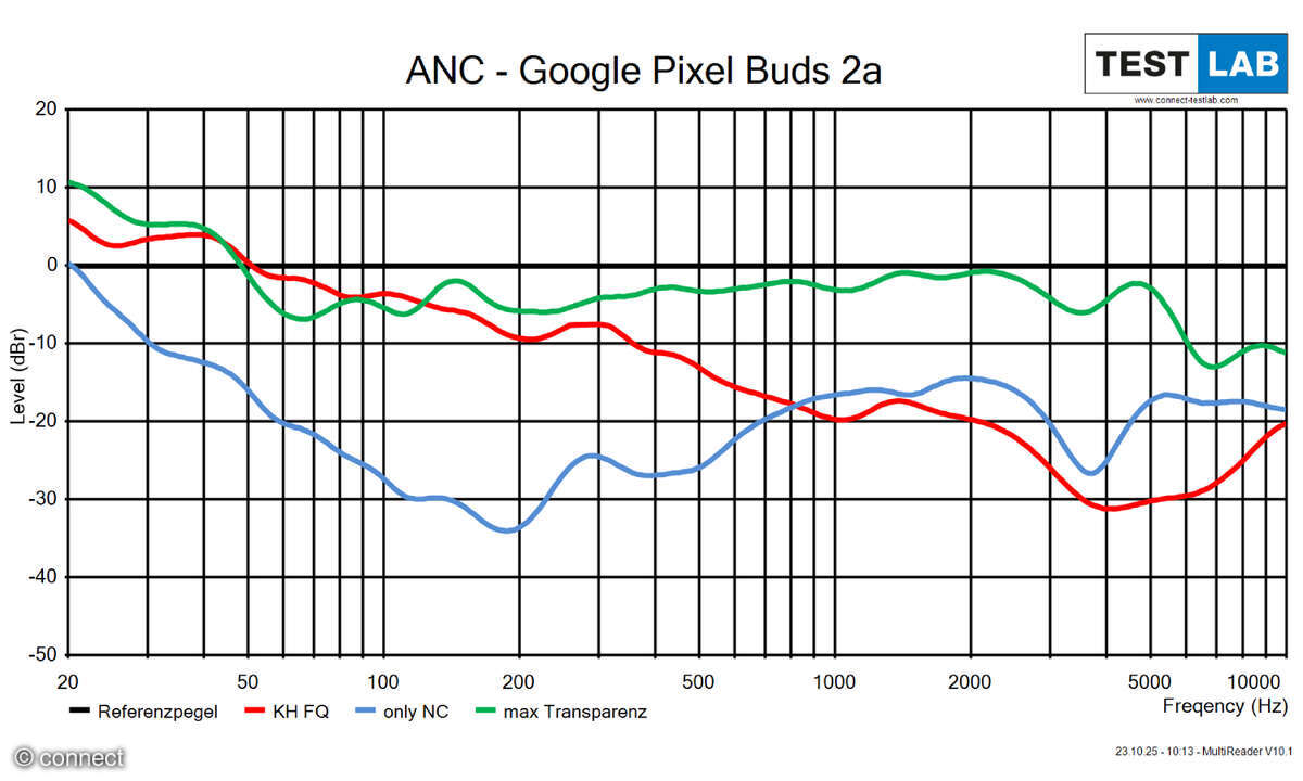 Google Pixel Buds 2a ANC