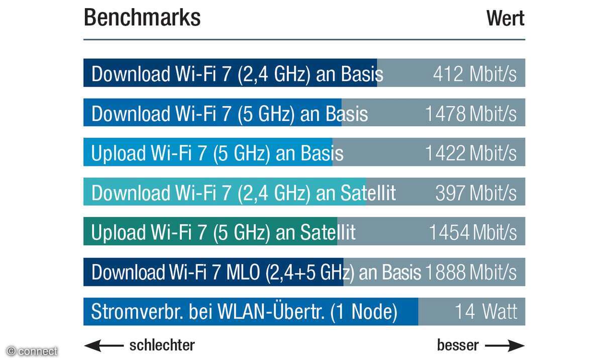 netgear-orbi-370-test-mesh-system-im-benchmark