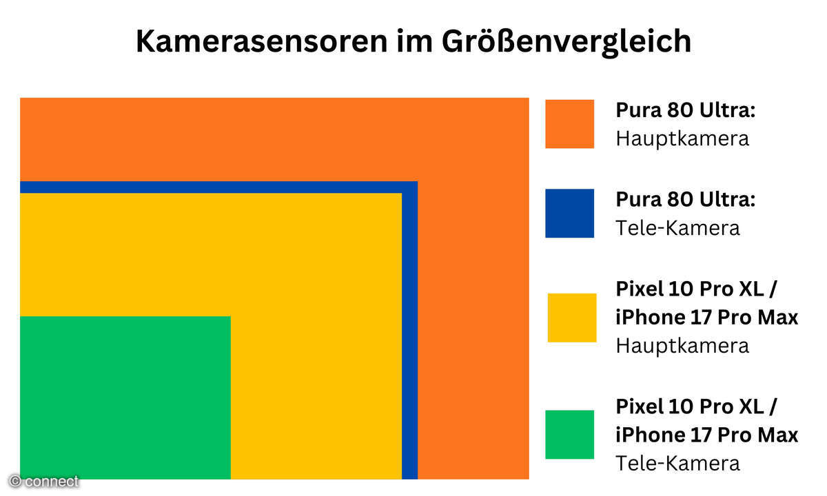 Bildvergleich Huawei Pura 80 Ultra Kamerasensoren Größe