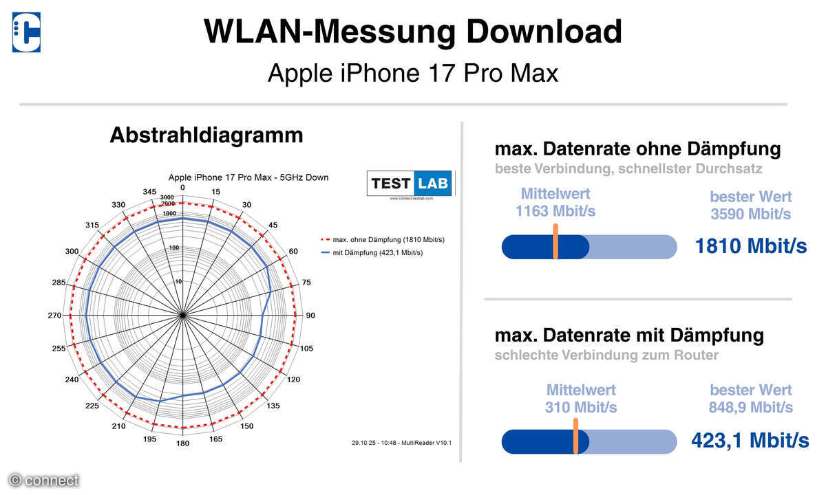 Apple iPhone 17 Pro Max WLAN-Messung