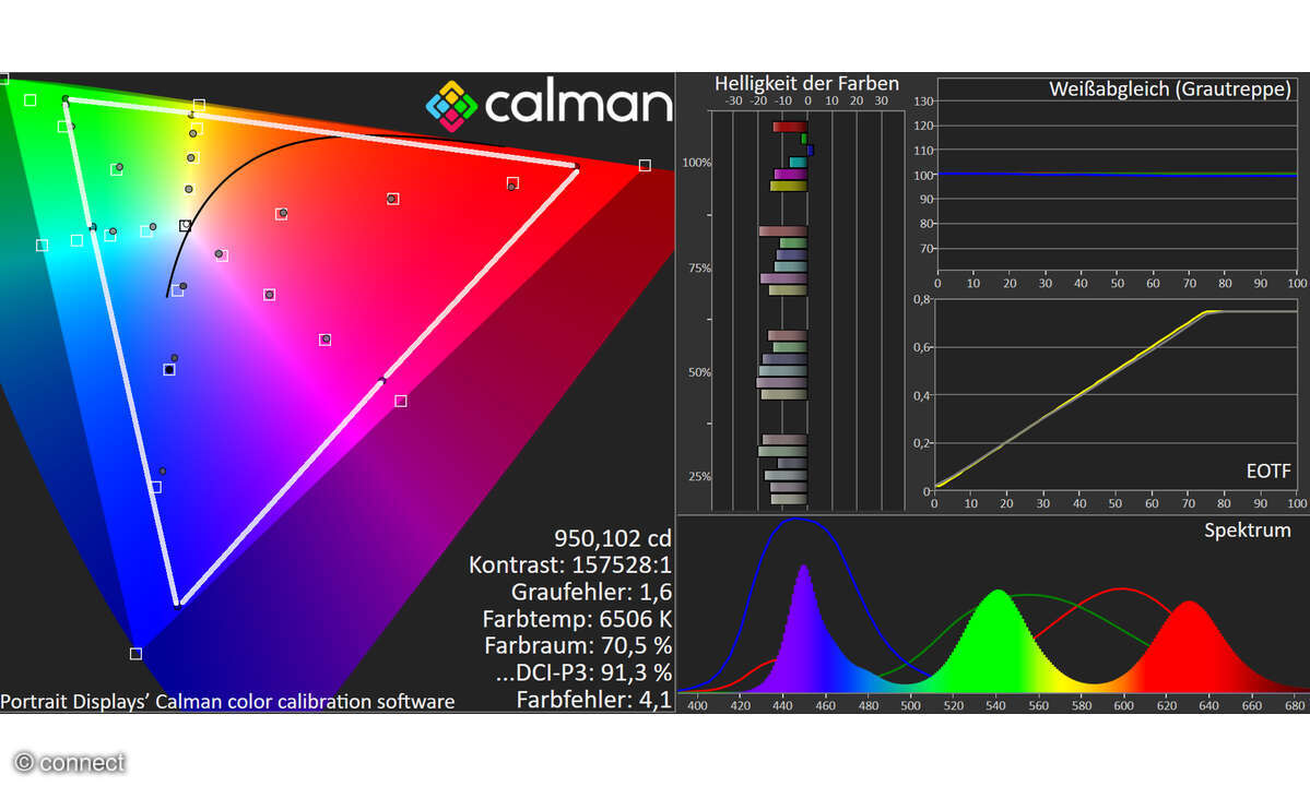 Samsung GQ65QN80F im Test: Bildmessung Ultra-HD, HDR