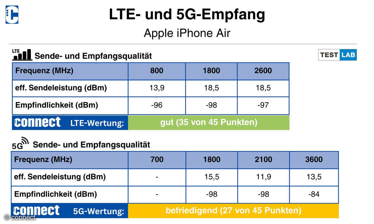 Apple iPhone Air Test Funkeigenschaften