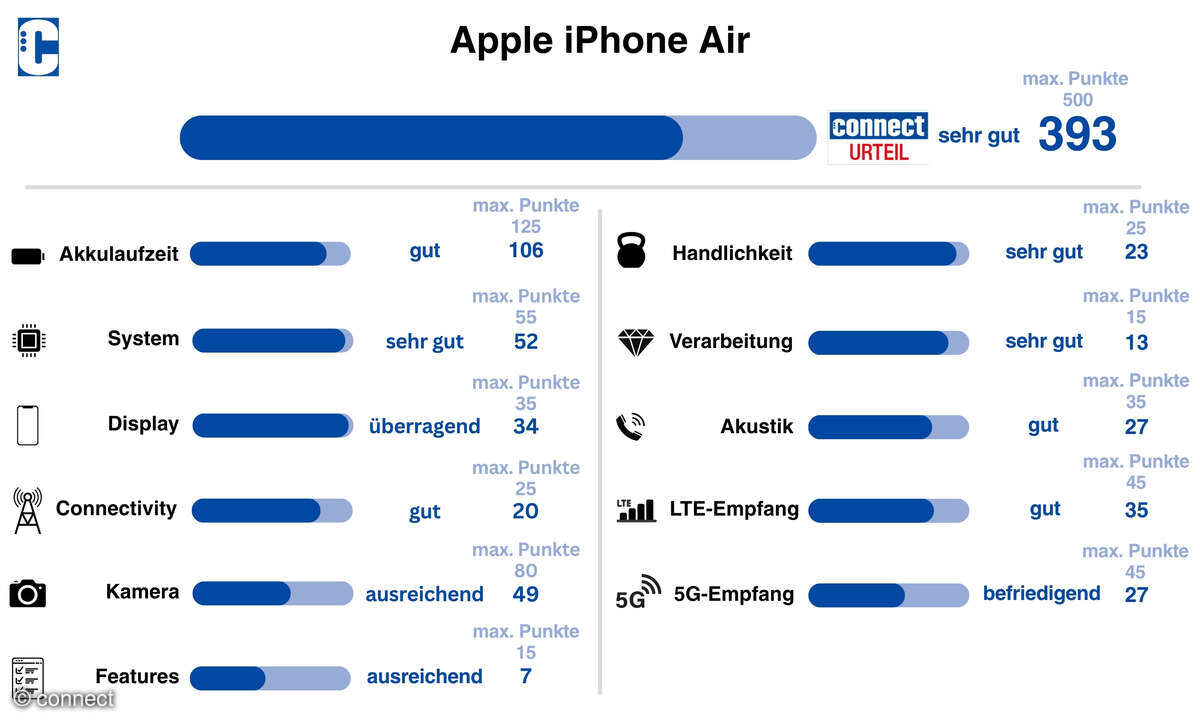 Apple iPhone Air Test Gesamtwertung