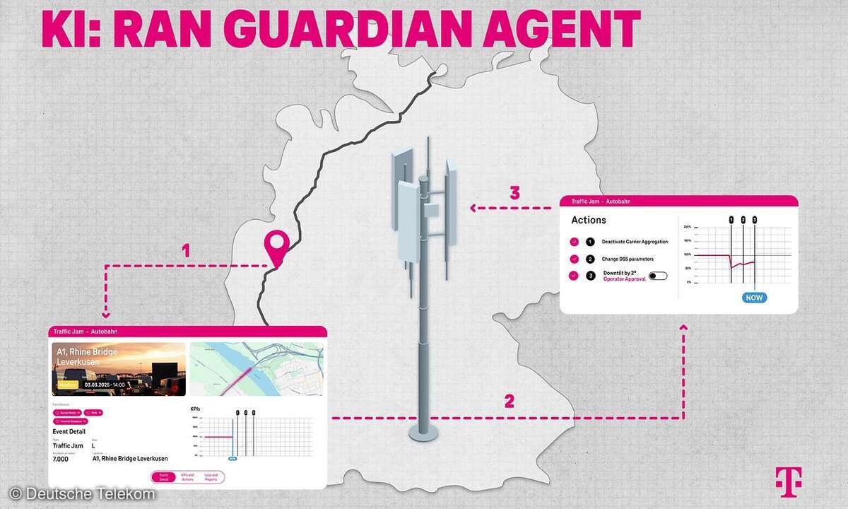 Telekom KI-Agent RAN Guardian Agent
