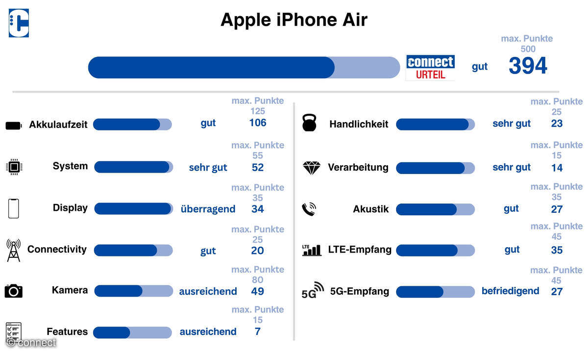 Apple iPhone Air Test Gesamtwertung