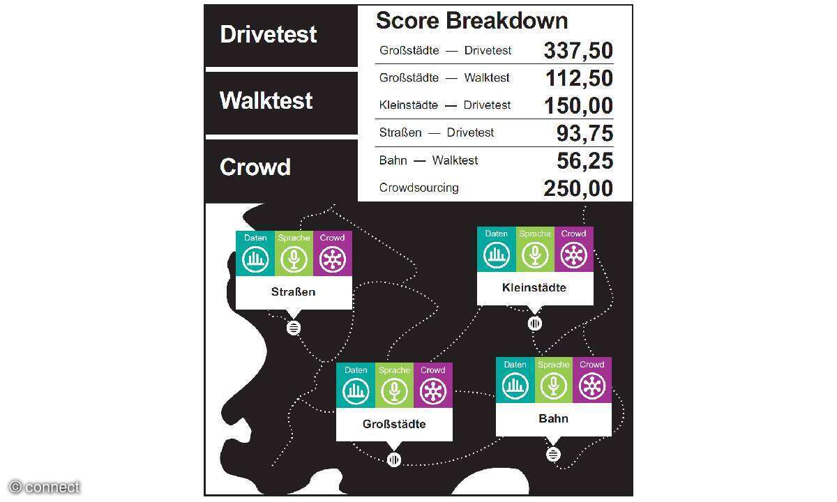 Mobilfunknetztest 2026: Score Breakdown