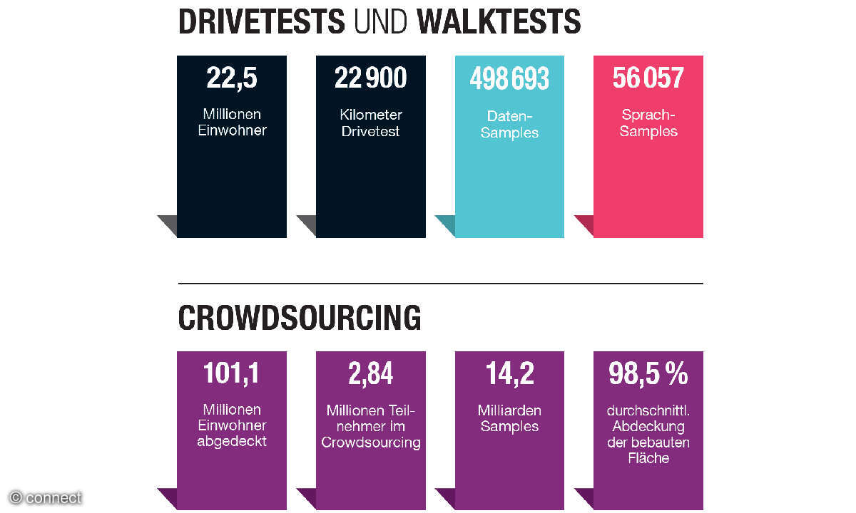 Mobilfunknetztest 2026: Anzahl der Test kombiniert