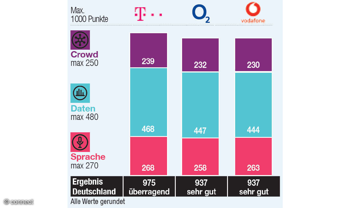 Mobilfunknetztest 2026: Ergebnis Deutschland
