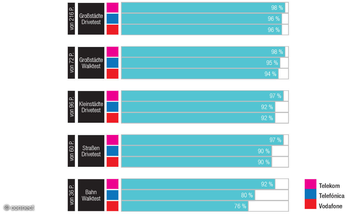 Mobilfunknetztest 2026: Ergebnisse Daten