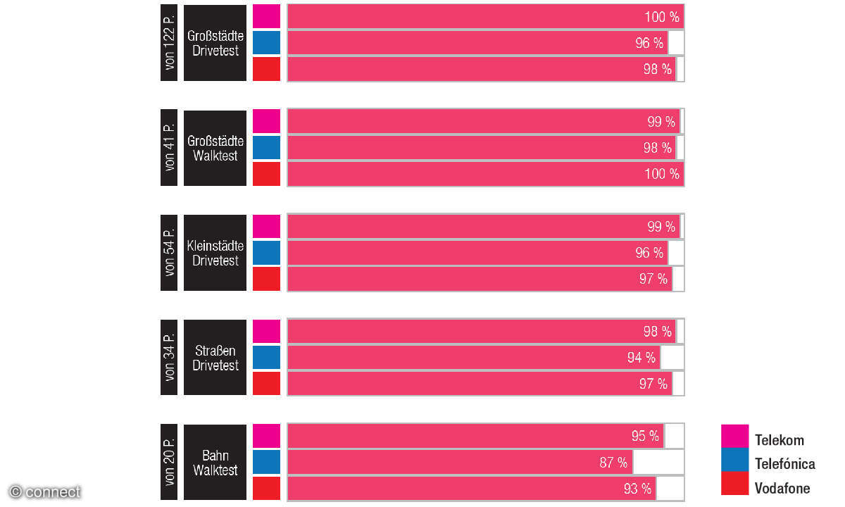 Mobilfunknetztest 2026: Ergebnis Sprache Deutschland