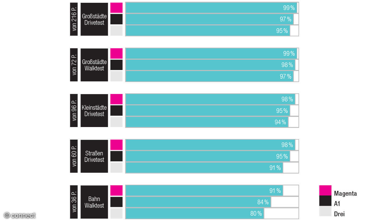 Mobilfunknetztest 2026: Ergebnisse Österreich Daten