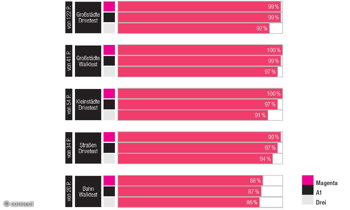 Mobilfunknetztest 2026: Ergebnisse Österreich Sprache
