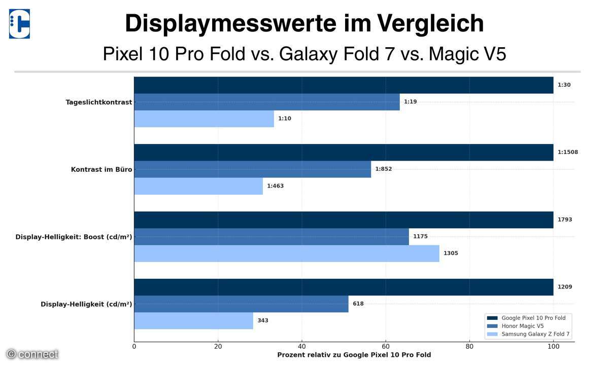 Google Pixel 10 Pro Fold Displayqualität Vergleich