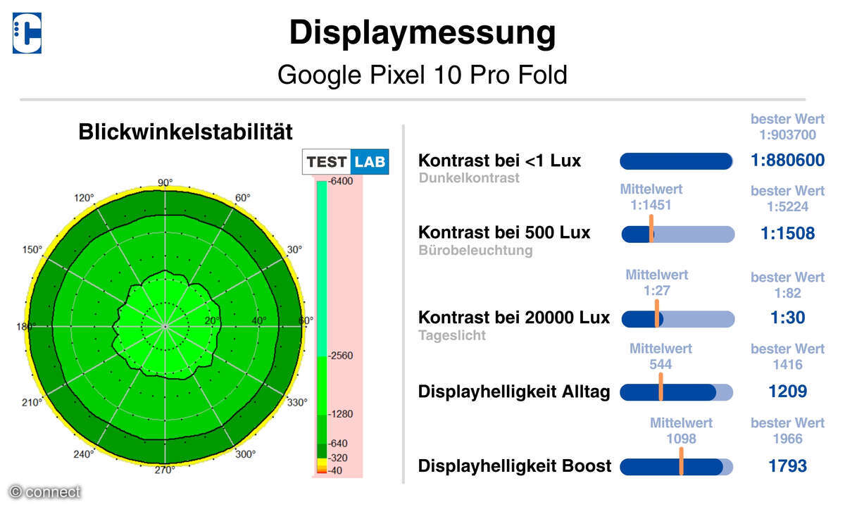 Google Pixel 10 Pro Fold Displayqualität