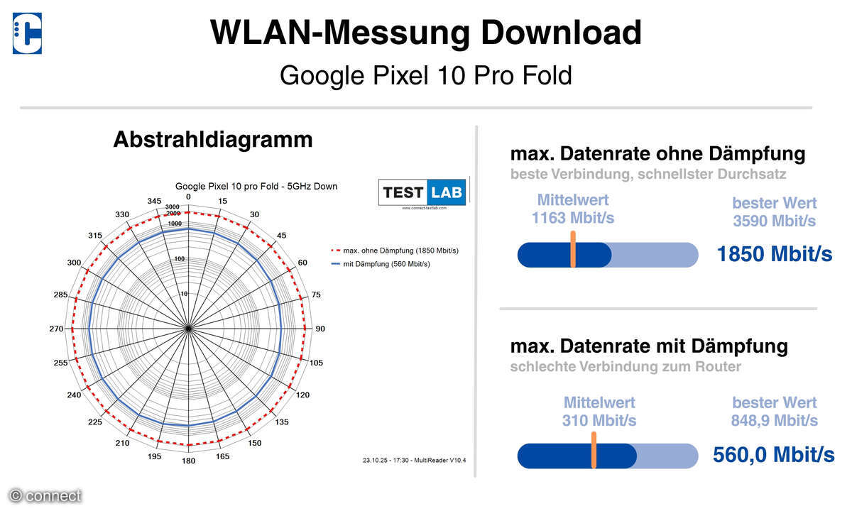 Google Pixel 10 Pro Fold WLAN-Diagramm