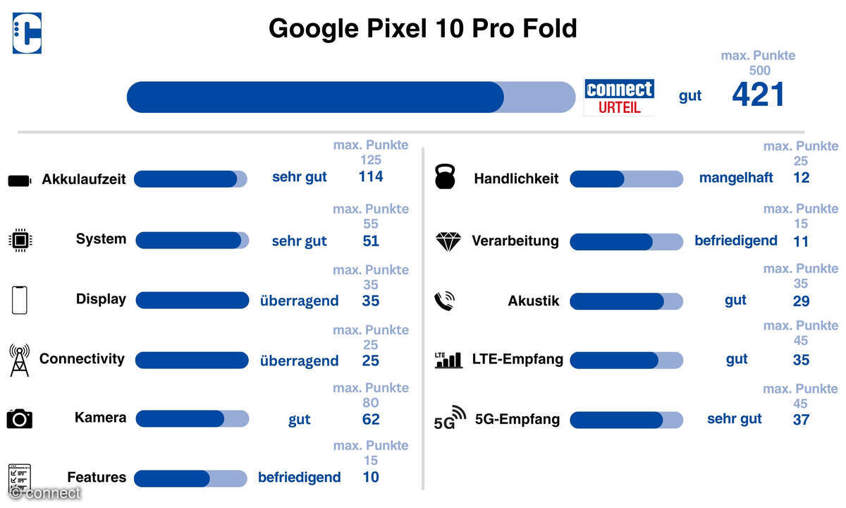 Google Pixel 10 Pro Fold Kategoriewertung