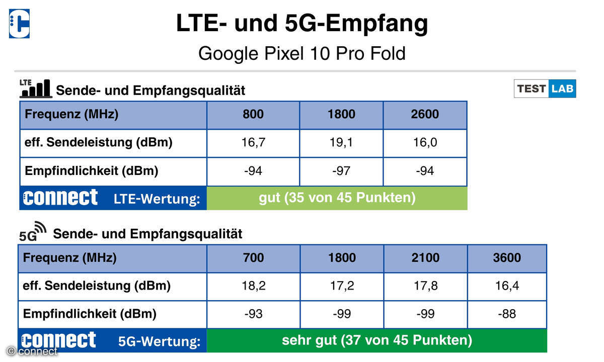 Google Pixel 10 Pro Fold LTE-5G-Empfang