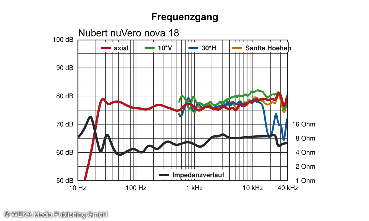Messdiagramm: Nubert nuVero nova 18 (Frequenzgang)